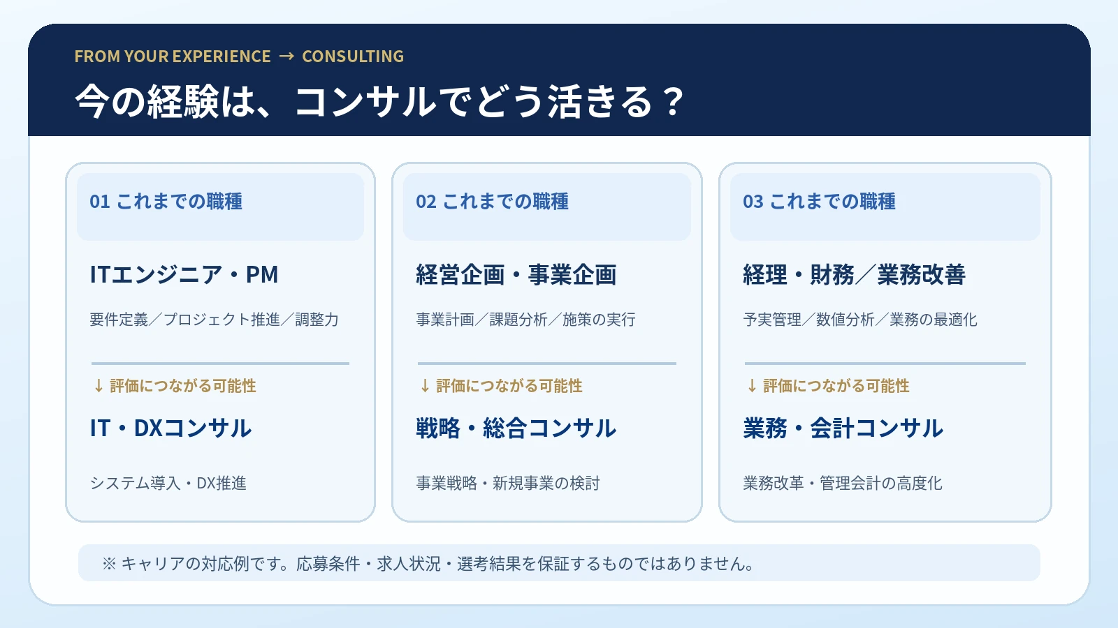 ITエンジニア・PMからIT・DXコンサル、経営企画から戦略・総合コンサル、経理・財務から業務・会計コンサルへのキャリア対応例
