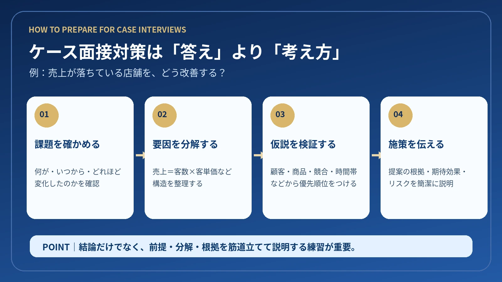 ケース面接の考え方の図解：課題を確かめる、要因を分解する、仮説を検証する、施策を伝える